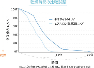 乾燥時間の比較試験