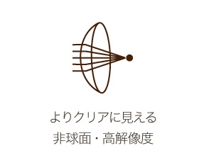 よりクリアに見える非球面・高解像度